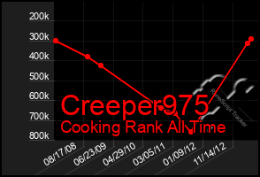 Total Graph of Creeper975