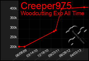 Total Graph of Creeper975