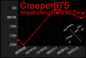 Total Graph of Creeper975