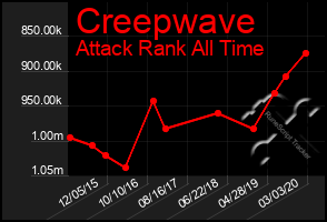 Total Graph of Creepwave