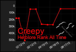 Total Graph of Creepy