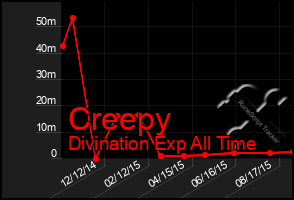 Total Graph of Creepy