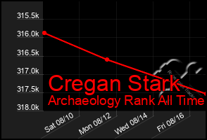 Total Graph of Cregan Stark