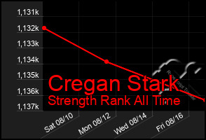 Total Graph of Cregan Stark