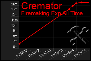 Total Graph of Cremator