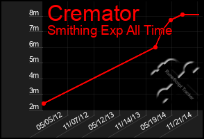 Total Graph of Cremator
