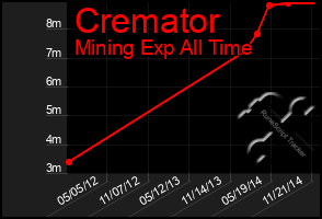 Total Graph of Cremator