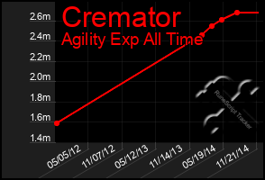 Total Graph of Cremator