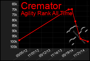 Total Graph of Cremator
