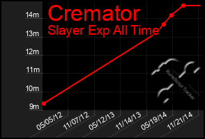 Total Graph of Cremator