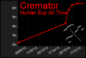 Total Graph of Cremator