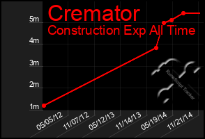 Total Graph of Cremator