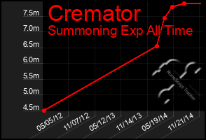 Total Graph of Cremator