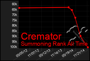 Total Graph of Cremator