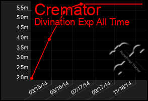 Total Graph of Cremator