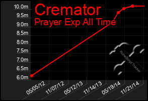 Total Graph of Cremator