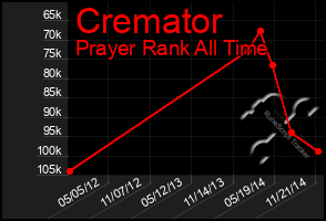Total Graph of Cremator