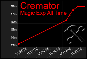 Total Graph of Cremator