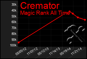 Total Graph of Cremator