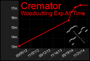 Total Graph of Cremator