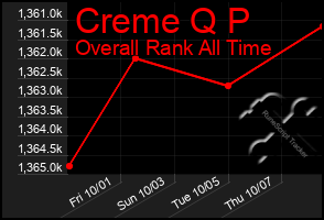 Total Graph of Creme Q P