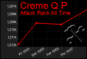 Total Graph of Creme Q P