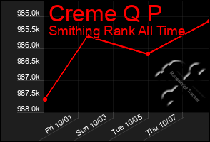 Total Graph of Creme Q P