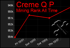 Total Graph of Creme Q P