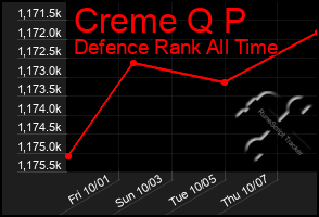 Total Graph of Creme Q P