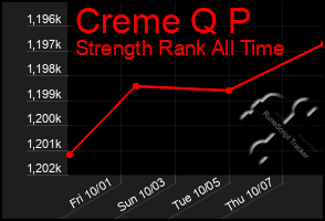 Total Graph of Creme Q P