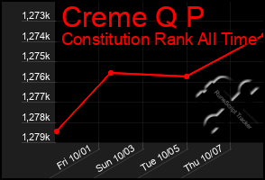 Total Graph of Creme Q P