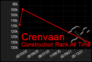 Total Graph of Crenvaan