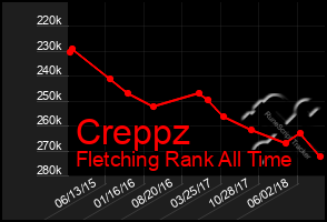 Total Graph of Creppz