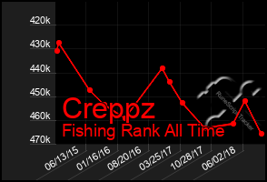 Total Graph of Creppz