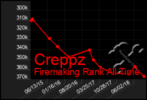 Total Graph of Creppz