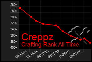 Total Graph of Creppz