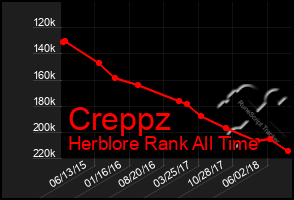 Total Graph of Creppz