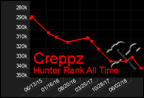 Total Graph of Creppz