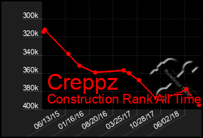 Total Graph of Creppz