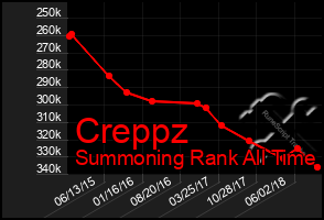 Total Graph of Creppz