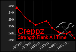 Total Graph of Creppz