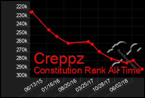 Total Graph of Creppz