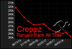 Total Graph of Creppz