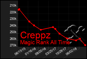 Total Graph of Creppz