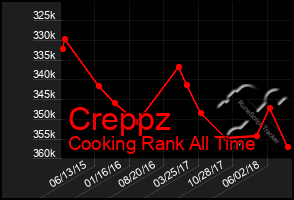 Total Graph of Creppz