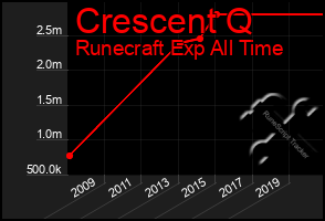 Total Graph of Crescent Q