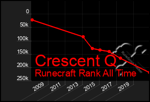 Total Graph of Crescent Q