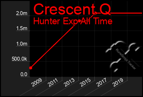 Total Graph of Crescent Q