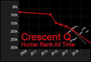 Total Graph of Crescent Q
