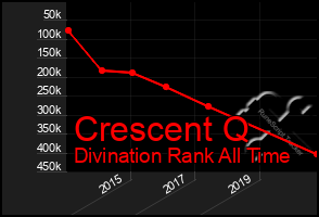 Total Graph of Crescent Q
